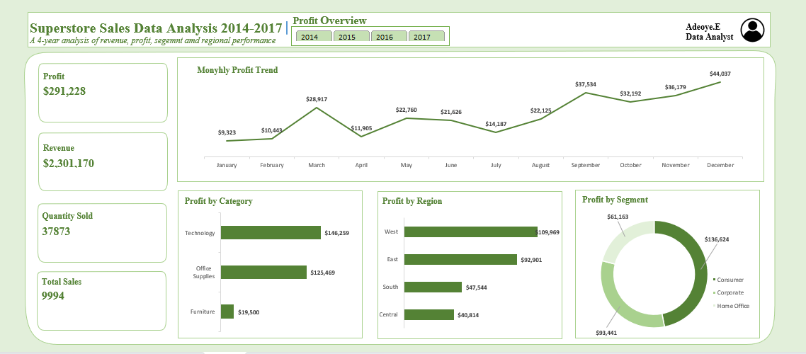 Superstore Dashboard 1