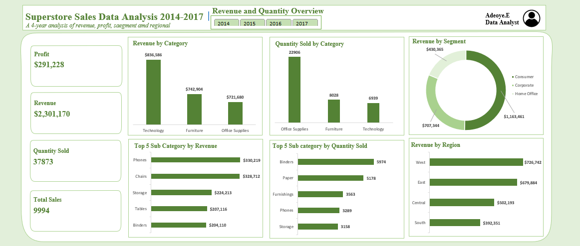 Superstore Dashboard 2